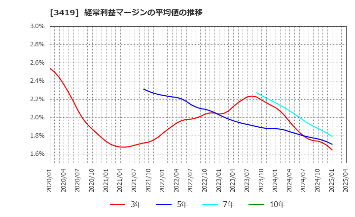 3419 アートグリーン(株): 経常利益マージンの平均値の推移