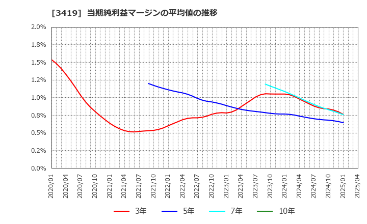 3419 アートグリーン(株): 当期純利益マージンの平均値の推移