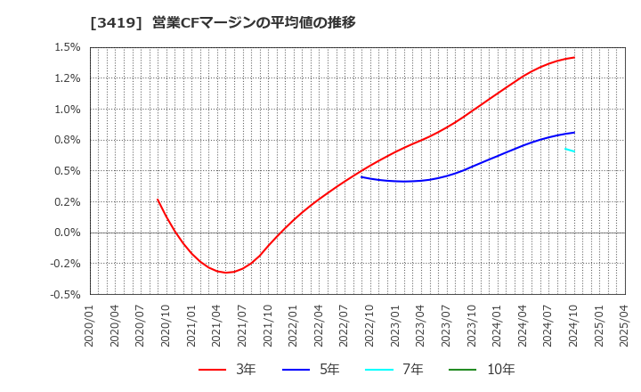 3419 アートグリーン(株): 営業CFマージンの平均値の推移