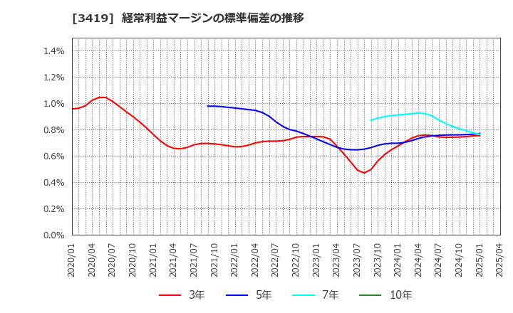 3419 アートグリーン(株): 経常利益マージンの標準偏差の推移