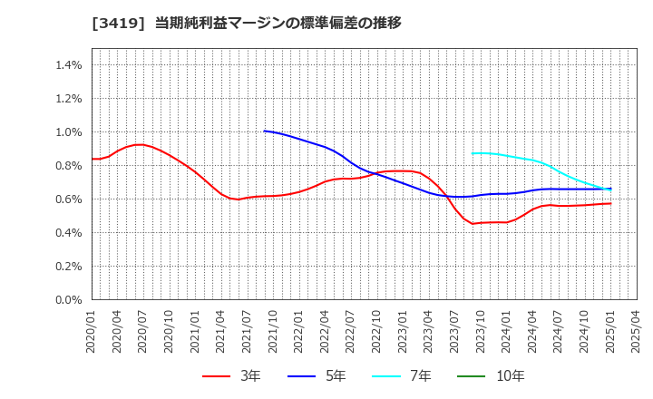 3419 アートグリーン(株): 当期純利益マージンの標準偏差の推移