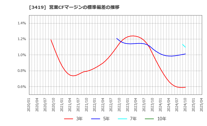 3419 アートグリーン(株): 営業CFマージンの標準偏差の推移