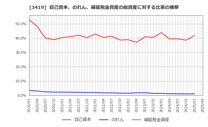 3419 アートグリーン(株): 自己資本、のれん、繰延税金資産の総資産に対する比率の推移