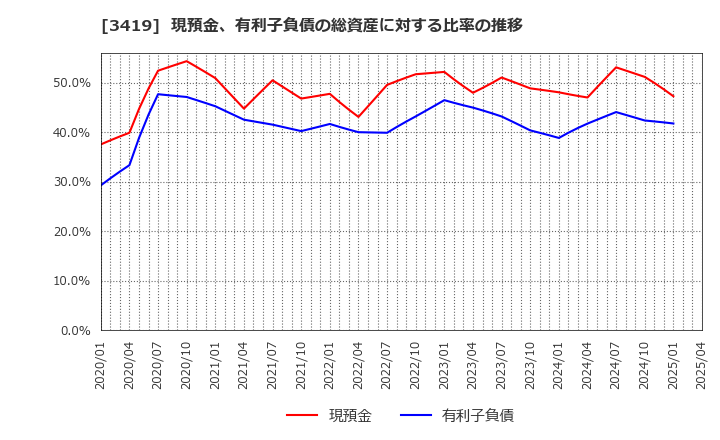 3419 アートグリーン(株): 現預金、有利子負債の総資産に対する比率の推移