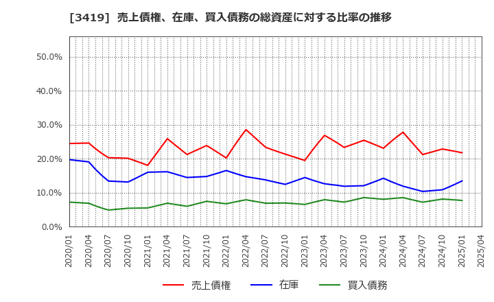 3419 アートグリーン(株): 売上債権、在庫、買入債務の総資産に対する比率の推移