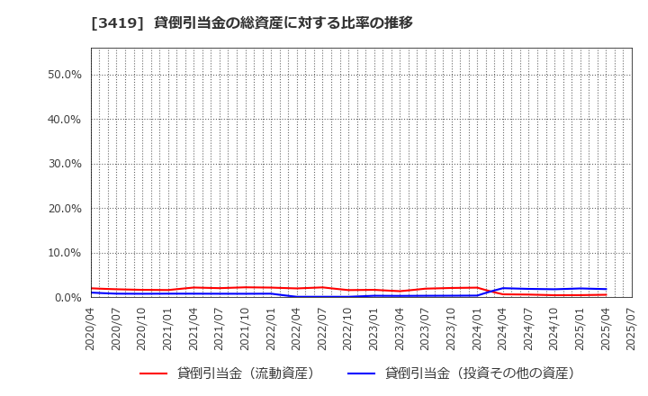 3419 アートグリーン(株): 貸倒引当金の総資産に対する比率の推移
