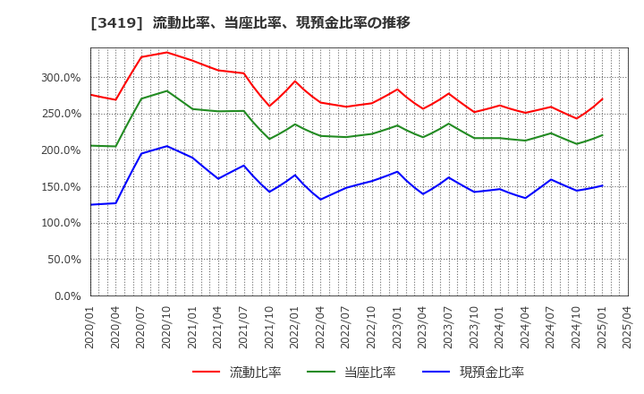 3419 アートグリーン(株): 流動比率、当座比率、現預金比率の推移