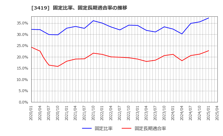 3419 アートグリーン(株): 固定比率、固定長期適合率の推移
