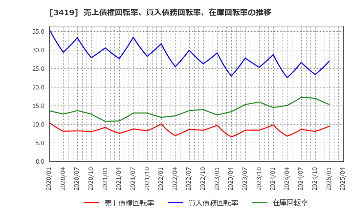 3419 アートグリーン(株): 売上債権回転率、買入債務回転率、在庫回転率の推移