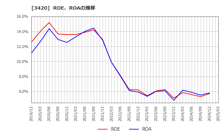 3420 (株)ケー・エフ・シー: ROE、ROAの推移