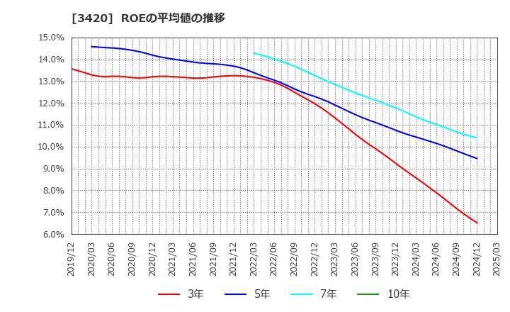 3420 (株)ケー・エフ・シー: ROEの平均値の推移