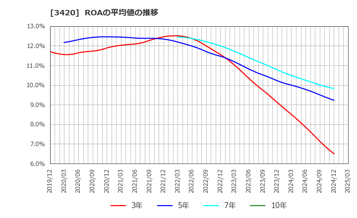 3420 (株)ケー・エフ・シー: ROAの平均値の推移
