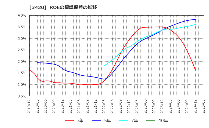 3420 (株)ケー・エフ・シー: ROEの標準偏差の推移