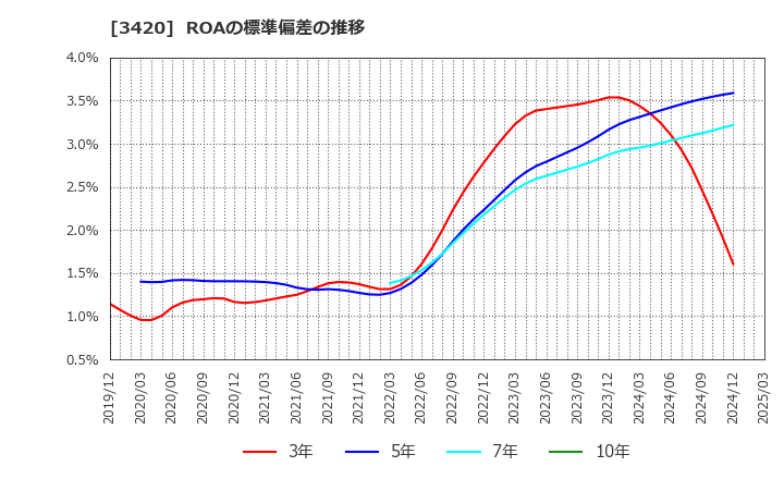 3420 (株)ケー・エフ・シー: ROAの標準偏差の推移