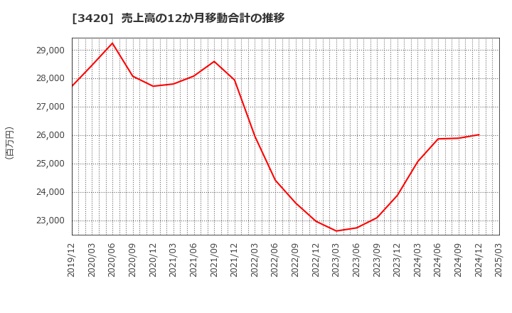 3420 (株)ケー・エフ・シー: 売上高の12か月移動合計の推移