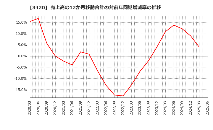 3420 (株)ケー・エフ・シー: 売上高の12か月移動合計の対前年同期増減率の推移