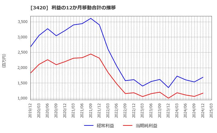 3420 (株)ケー・エフ・シー: 利益の12か月移動合計の推移