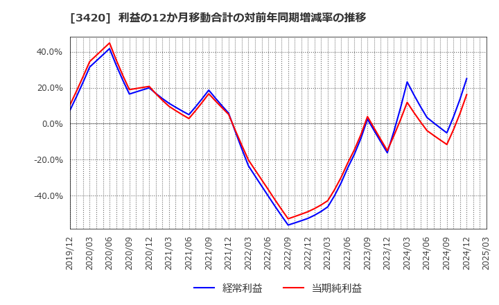 3420 (株)ケー・エフ・シー: 利益の12か月移動合計の対前年同期増減率の推移