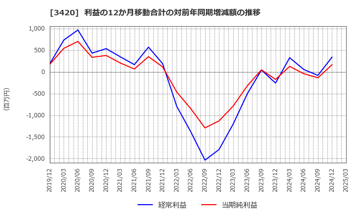 3420 (株)ケー・エフ・シー: 利益の12か月移動合計の対前年同期増減額の推移