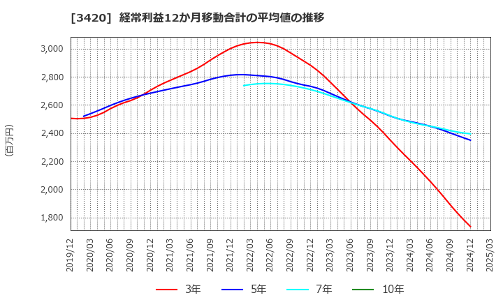 3420 (株)ケー・エフ・シー: 経常利益12か月移動合計の平均値の推移