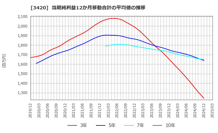 3420 (株)ケー・エフ・シー: 当期純利益12か月移動合計の平均値の推移