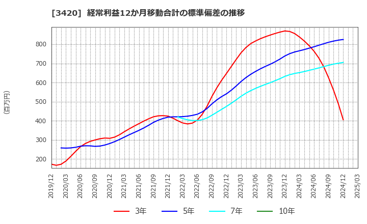 3420 (株)ケー・エフ・シー: 経常利益12か月移動合計の標準偏差の推移