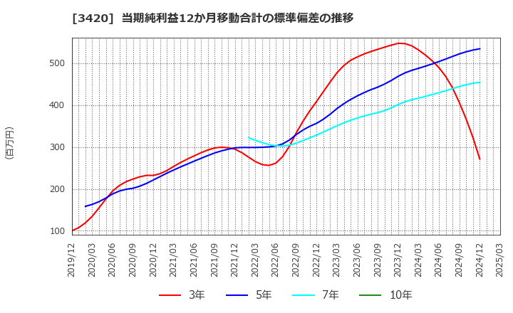 3420 (株)ケー・エフ・シー: 当期純利益12か月移動合計の標準偏差の推移