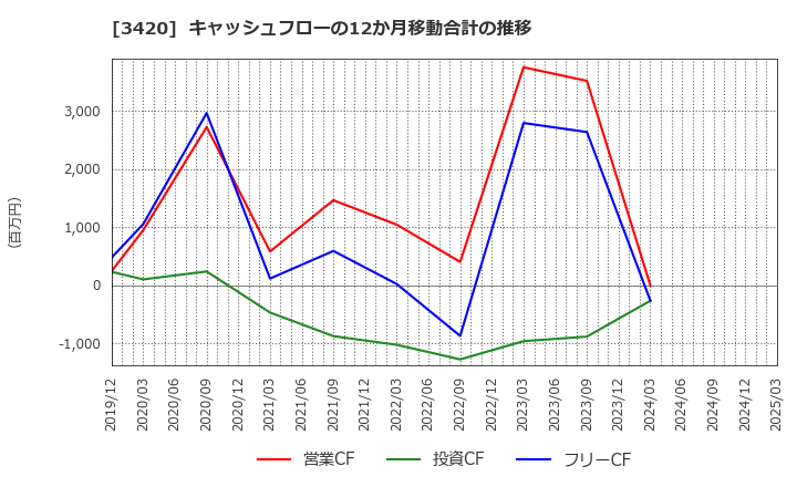3420 (株)ケー・エフ・シー: キャッシュフローの12か月移動合計の推移