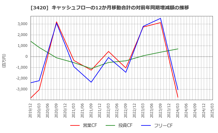 3420 (株)ケー・エフ・シー: キャッシュフローの12か月移動合計の対前年同期増減額の推移