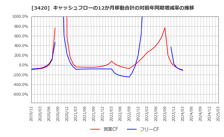 3420 (株)ケー・エフ・シー: キャッシュフローの12か月移動合計の対前年同期増減率の推移