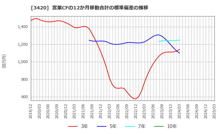 3420 (株)ケー・エフ・シー: 営業CFの12か月移動合計の標準偏差の推移
