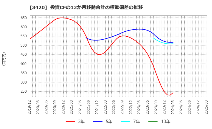 3420 (株)ケー・エフ・シー: 投資CFの12か月移動合計の標準偏差の推移