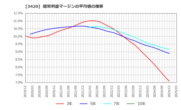 3420 (株)ケー・エフ・シー: 経常利益マージンの平均値の推移