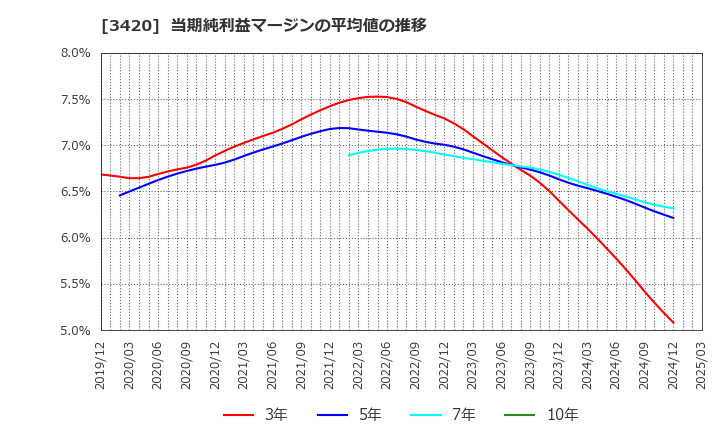 3420 (株)ケー・エフ・シー: 当期純利益マージンの平均値の推移