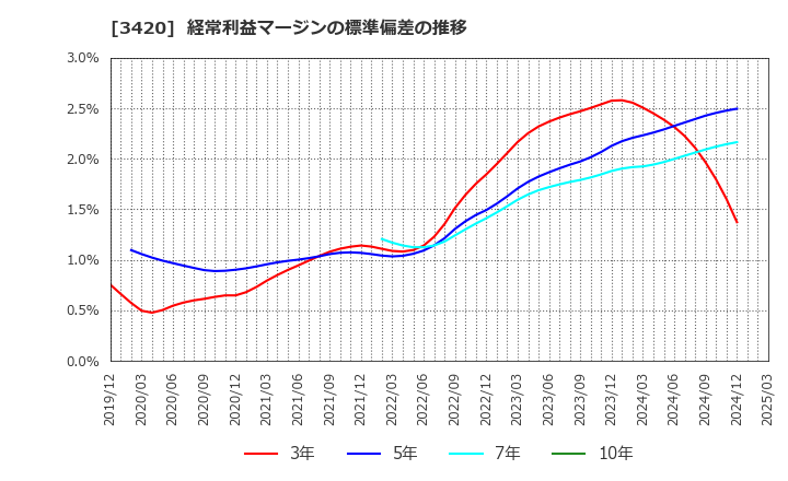 3420 (株)ケー・エフ・シー: 経常利益マージンの標準偏差の推移