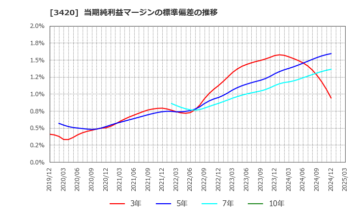 3420 (株)ケー・エフ・シー: 当期純利益マージンの標準偏差の推移