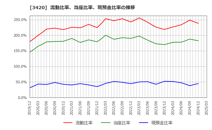 3420 (株)ケー・エフ・シー: 流動比率、当座比率、現預金比率の推移