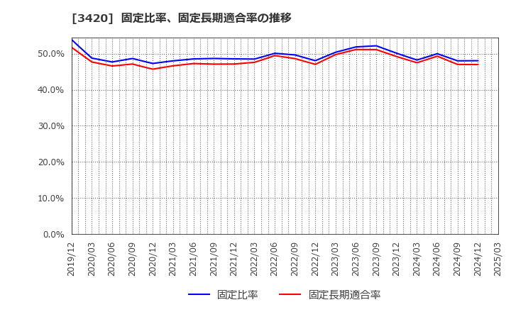 3420 (株)ケー・エフ・シー: 固定比率、固定長期適合率の推移