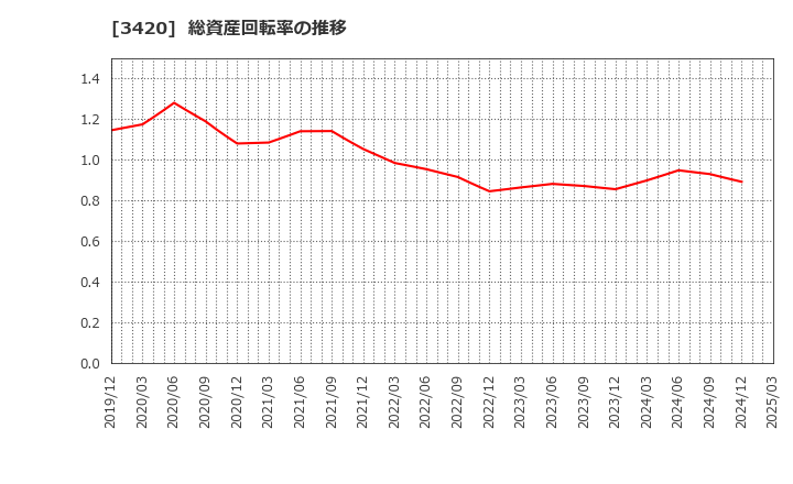 3420 (株)ケー・エフ・シー: 総資産回転率の推移