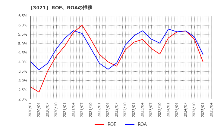 3421 (株)稲葉製作所: ROE、ROAの推移