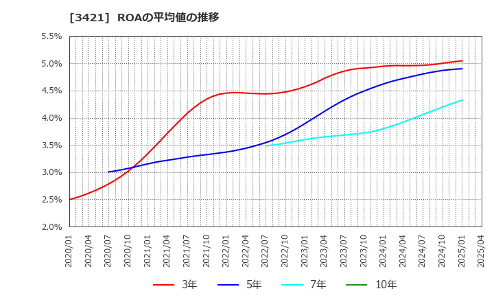 3421 (株)稲葉製作所: ROAの平均値の推移