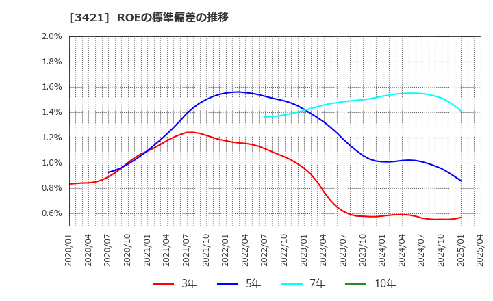 3421 (株)稲葉製作所: ROEの標準偏差の推移