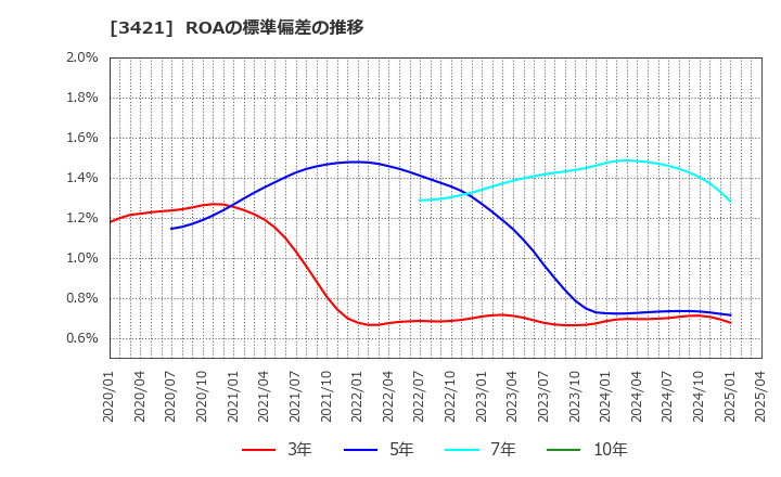 3421 (株)稲葉製作所: ROAの標準偏差の推移