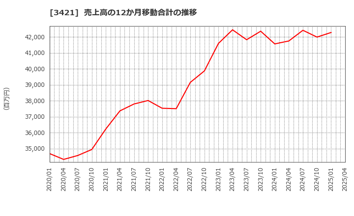 3421 (株)稲葉製作所: 売上高の12か月移動合計の推移