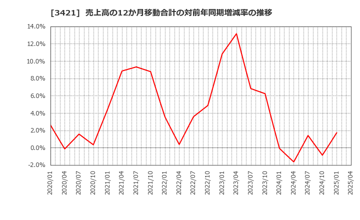 3421 (株)稲葉製作所: 売上高の12か月移動合計の対前年同期増減率の推移