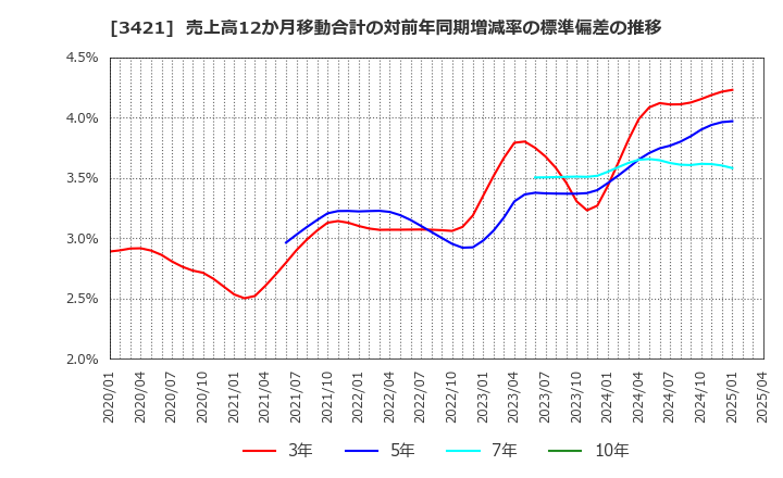 3421 (株)稲葉製作所: 売上高12か月移動合計の対前年同期増減率の標準偏差の推移