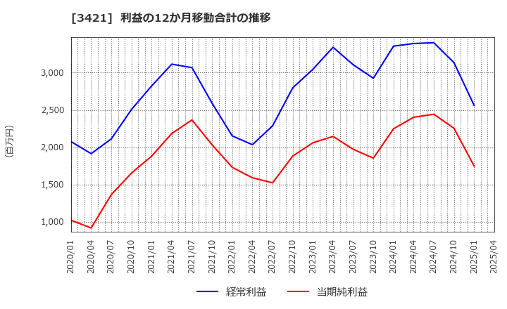 3421 (株)稲葉製作所: 利益の12か月移動合計の推移