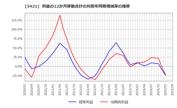 3421 (株)稲葉製作所: 利益の12か月移動合計の対前年同期増減率の推移