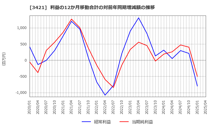 3421 (株)稲葉製作所: 利益の12か月移動合計の対前年同期増減額の推移
