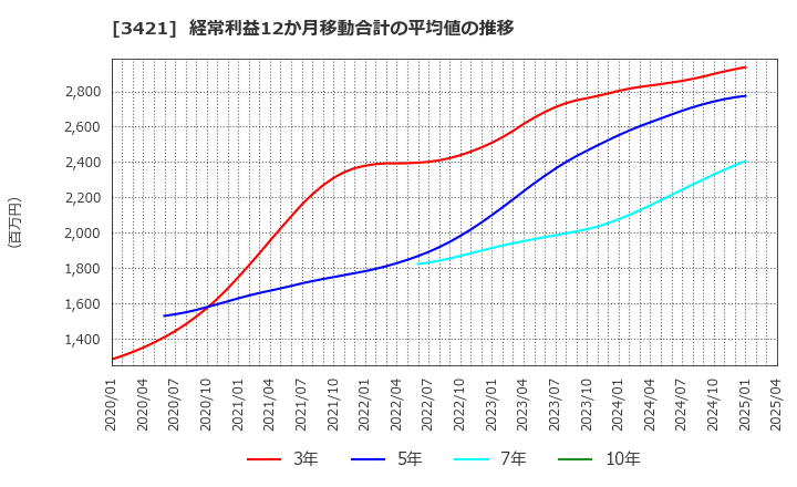 3421 (株)稲葉製作所: 経常利益12か月移動合計の平均値の推移